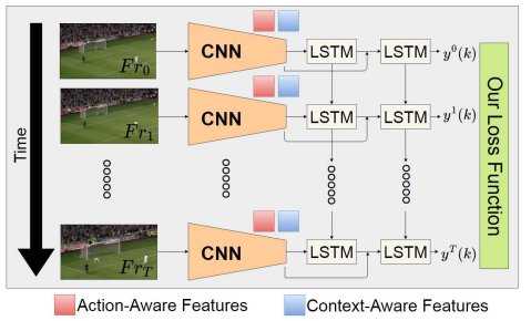 Encouraging LSTMs to Anticipate Actions Thumbnail